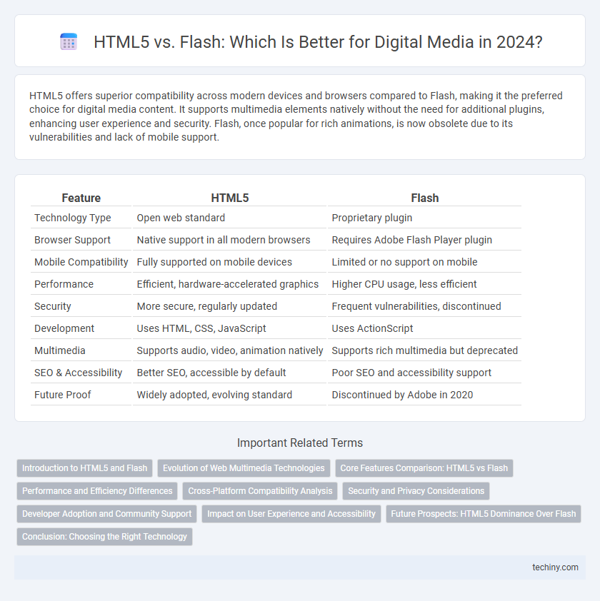 HTML5 vs. Flash: Which Is Better for Digital Media in 2024?