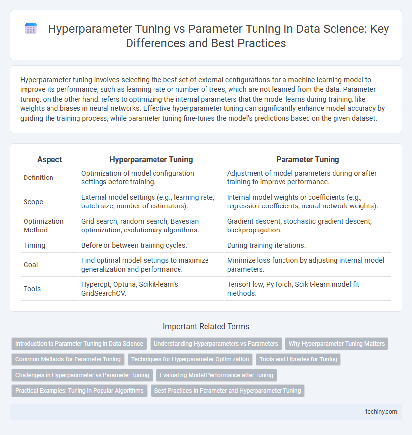 Hyperparameter Tuning vs Parameter Tuning in Data Science: Key Differences and Best Practices