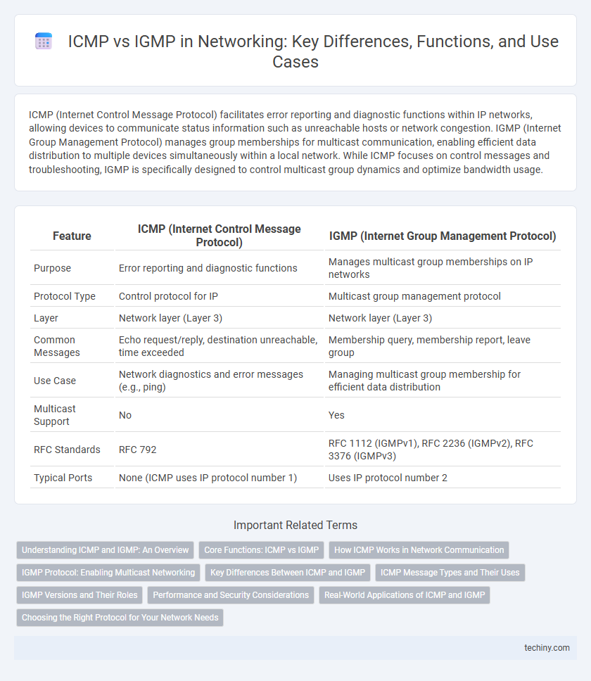 ICMP vs IGMP in Networking: Key Differences, Functions, and Use Cases