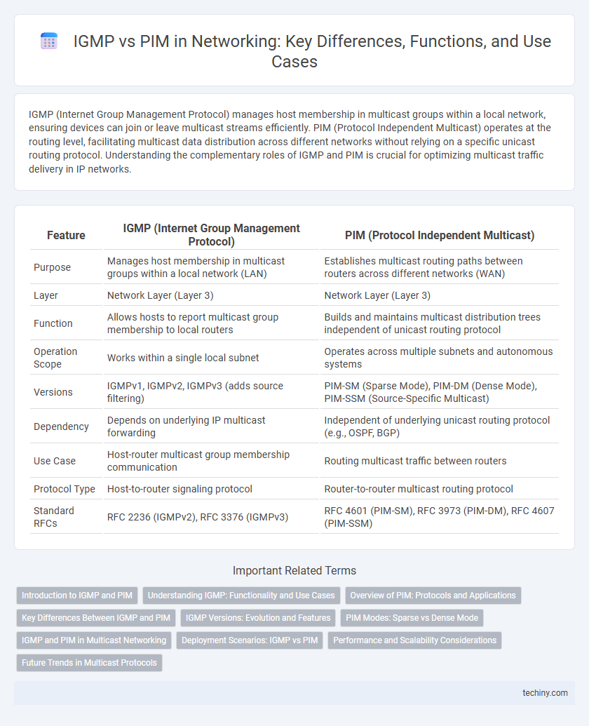 IGMP vs PIM in Networking: Key Differences, Functions, and Use Cases