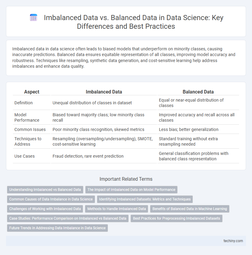 Imbalanced Data vs. Balanced Data in Data Science: Key Differences and Best Practices