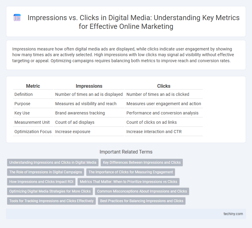 Impressions vs. Clicks in Digital Media: Understanding Key Metrics for Effective Online Marketing