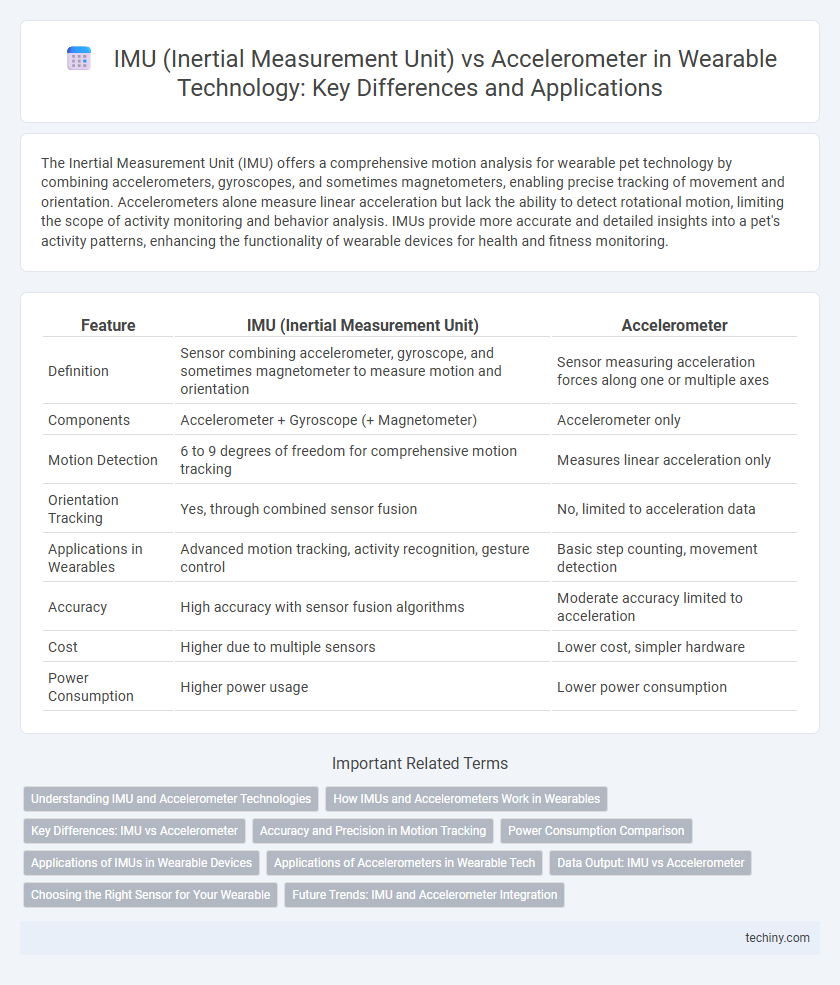 IMU (Inertial Measurement Unit) vs Accelerometer in Wearable Technology: Key Differences and Applications