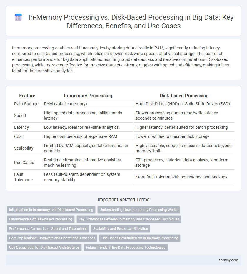 In-Memory Processing vs. Disk-Based Processing in Big Data: Key Differences, Benefits, and Use Cases