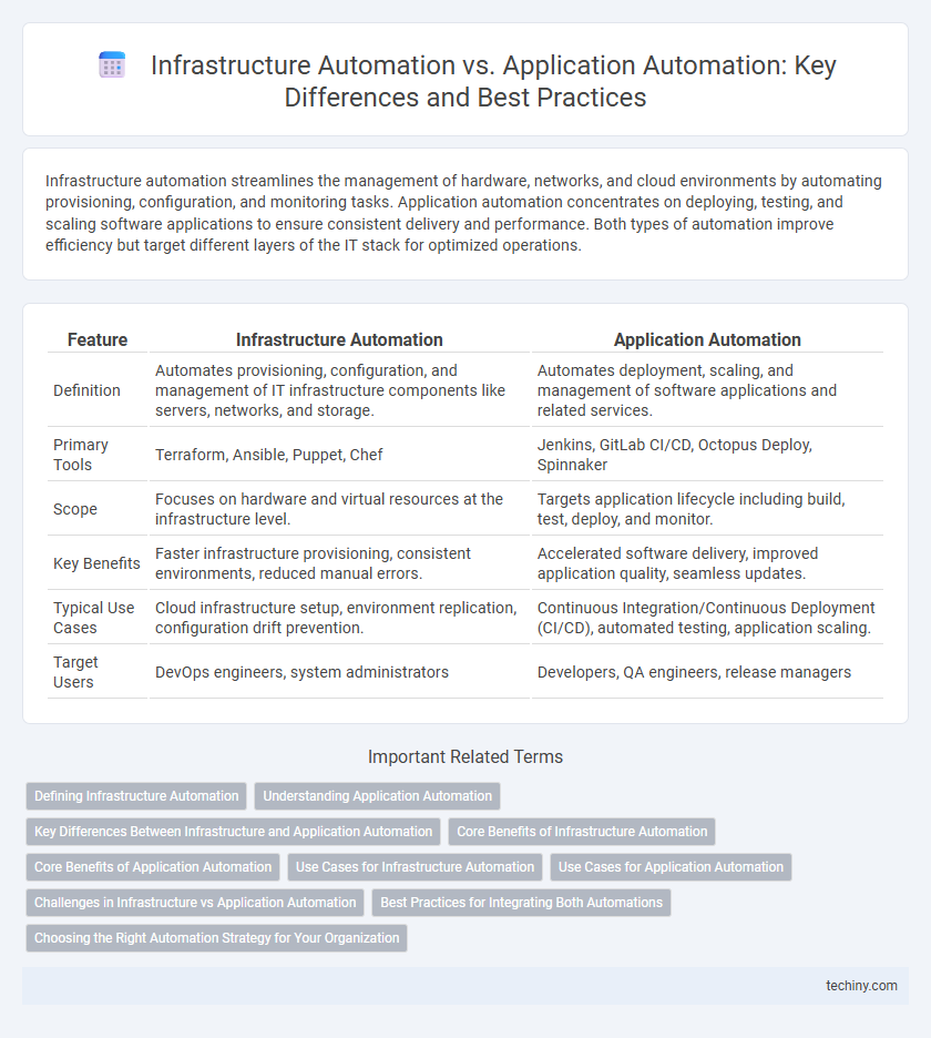 Infrastructure Automation vs. Application Automation: Key Differences and Best Practices