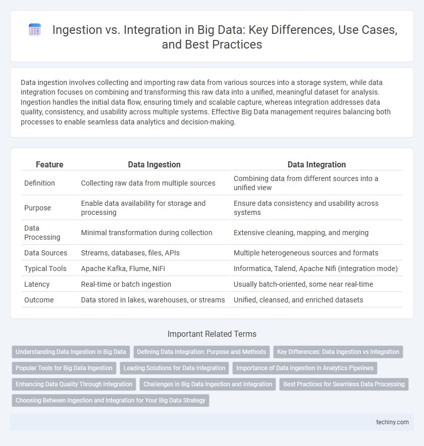 Ingestion vs. Integration in Big Data: Key Differences, Use Cases, and Best Practices