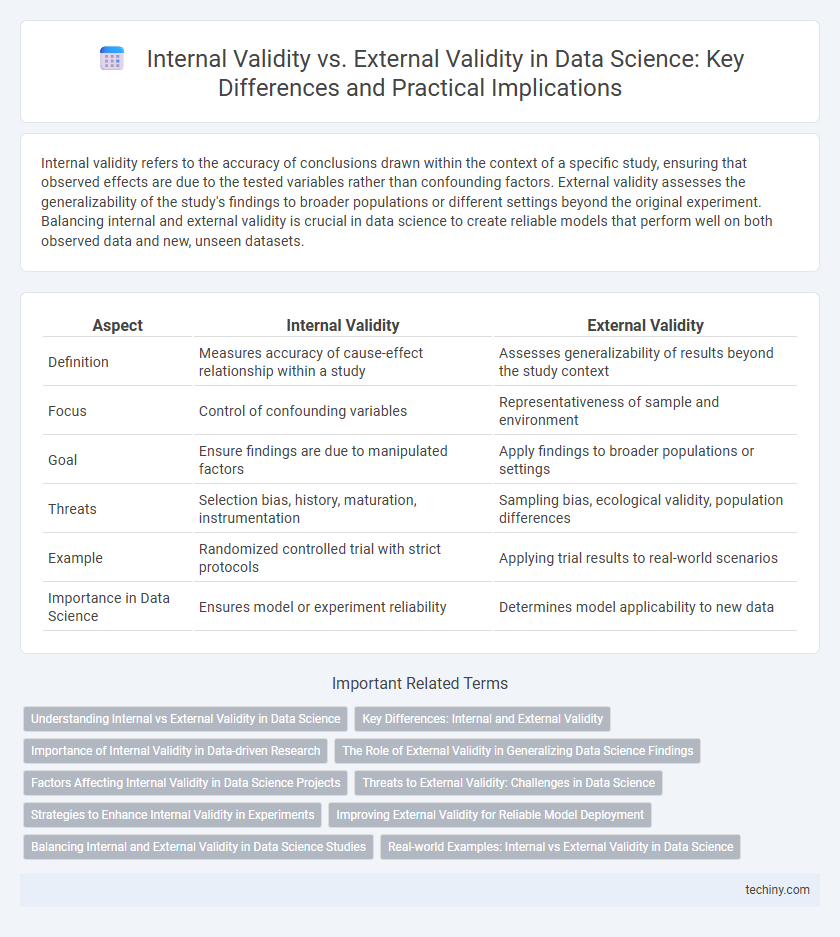 Internal Validity vs. External Validity in Data Science: Key Differences and Practical Implications