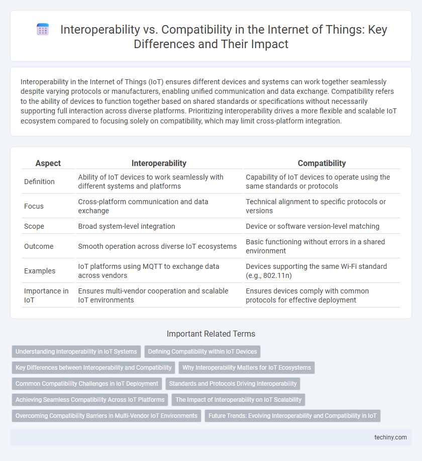 Interoperability vs. Compatibility in the Internet of Things: Key Differences and Their Impact