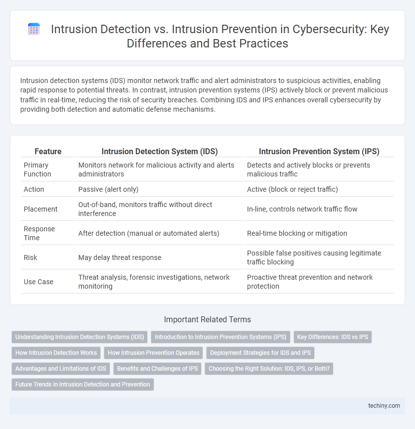 Intrusion Detection vs. Intrusion Prevention in Cybersecurity: Key Differences and Best Practices