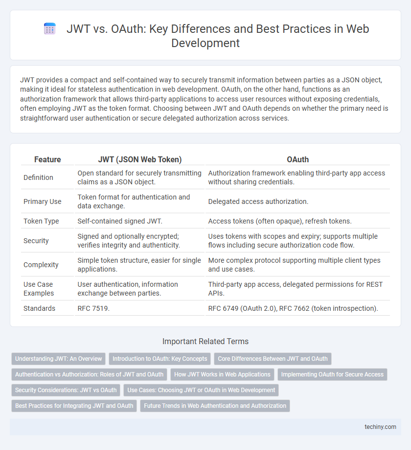 JWT vs. OAuth: Key Differences and Best Practices in Web Development