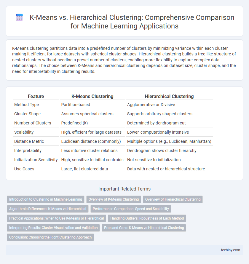 K-Means vs. Hierarchical Clustering: Comprehensive Comparison for Machine Learning Applications