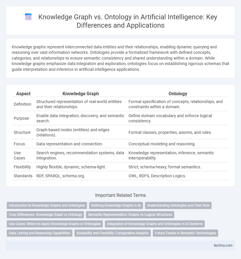 Knowledge Graph vs. Ontology in Artificial Intelligence: Key Differences and Applications