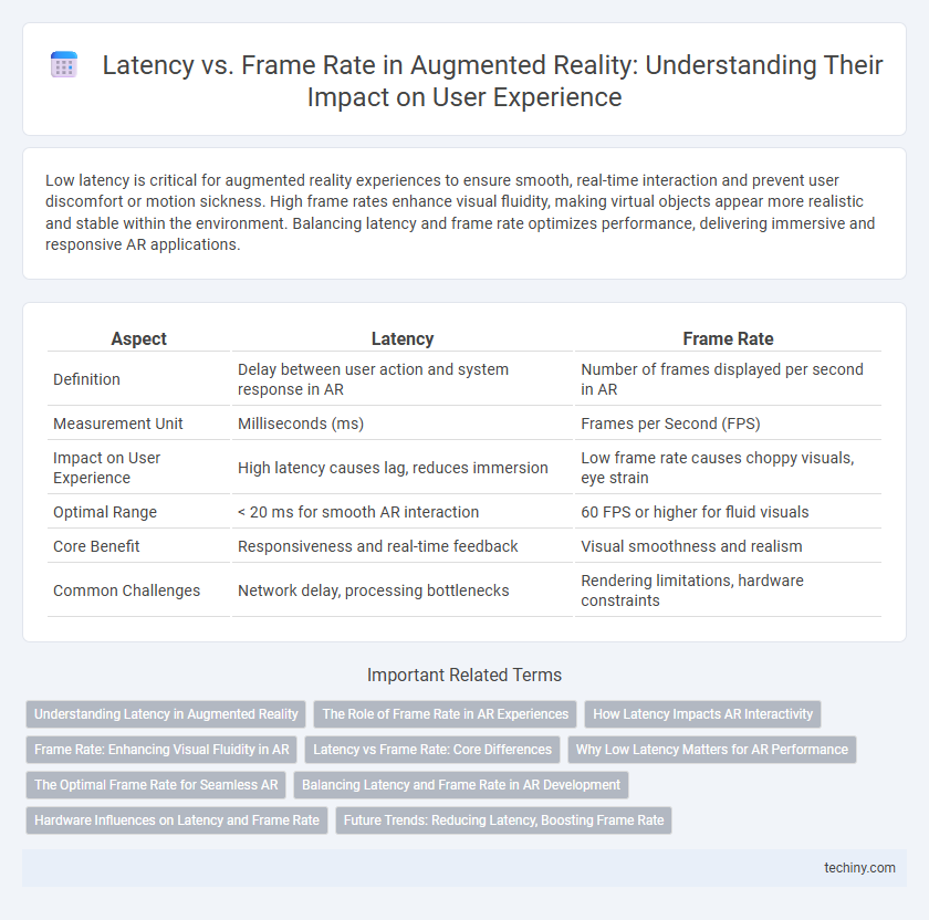 Latency vs. Frame Rate in Augmented Reality: Understanding Their Impact on User Experience