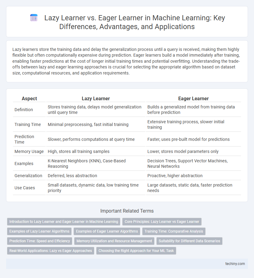 Lazy Learner vs. Eager Learner in Machine Learning: Key Differences, Advantages, and Applications