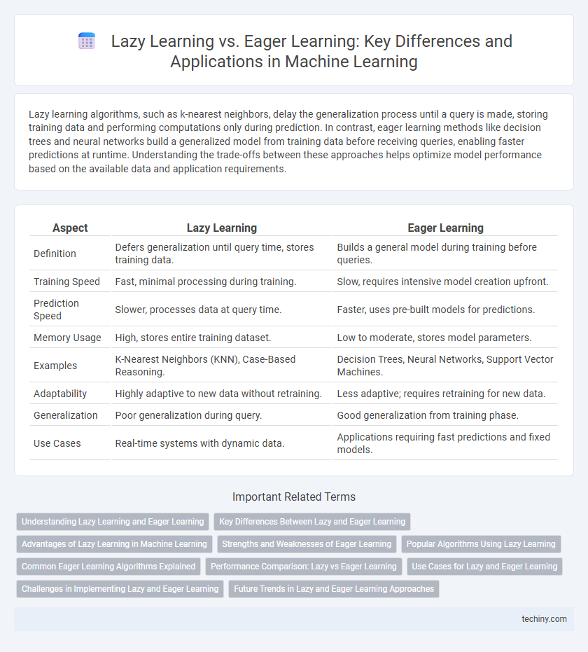 Lazy Learning vs. Eager Learning: Key Differences and Applications in Machine Learning
