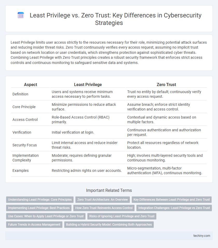 Least Privilege vs. Zero Trust: Key Differences in Cybersecurity Strategies