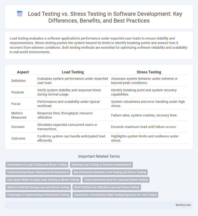 Load Testing vs. Stress Testing in Software Development: Key Differences, Benefits, and Best Practices