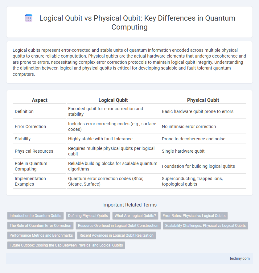 Logical Qubit vs Physical Qubit: Key Differences in Quantum Computing