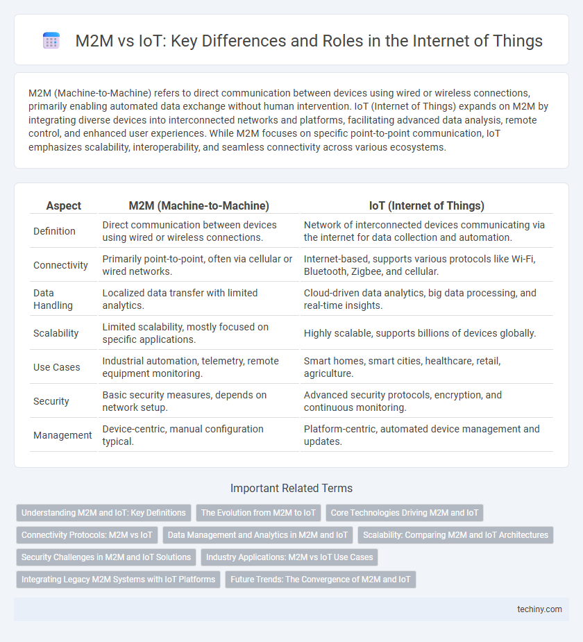 M2M vs IoT: Key Differences and Roles in the Internet of Things