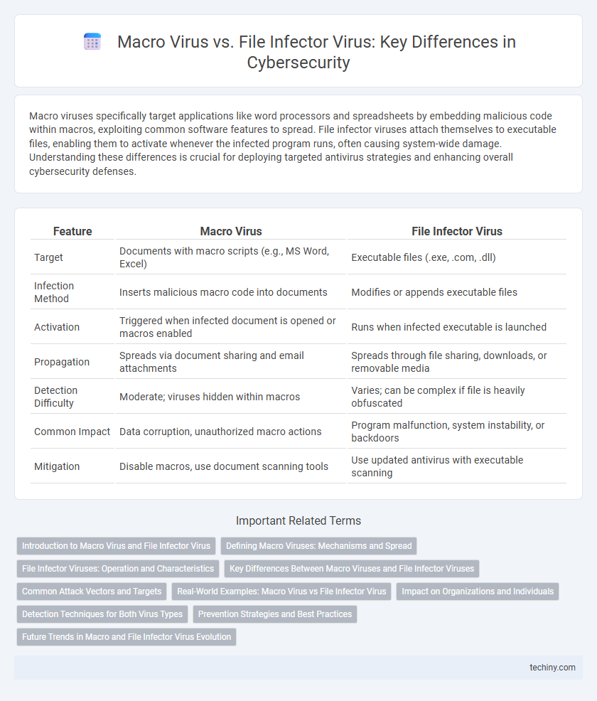 Macro Virus vs. File Infector Virus: Key Differences in Cybersecurity