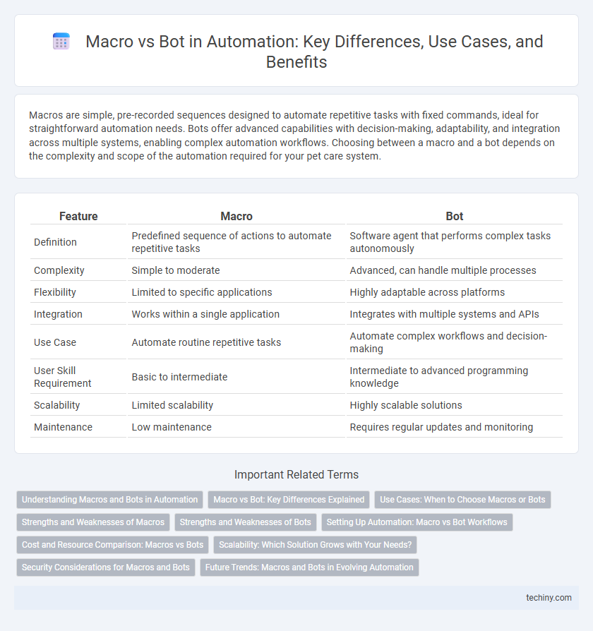 Macro vs Bot in Automation: Key Differences, Use Cases, and Benefits