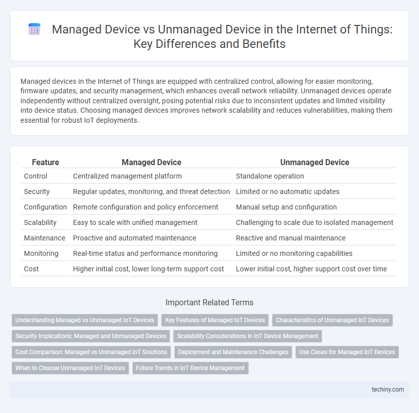 Managed Device vs Unmanaged Device in the Internet of Things: Key Differences and Benefits