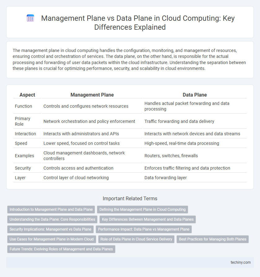 Management Plane vs Data Plane in Cloud Computing: Key Differences Explained