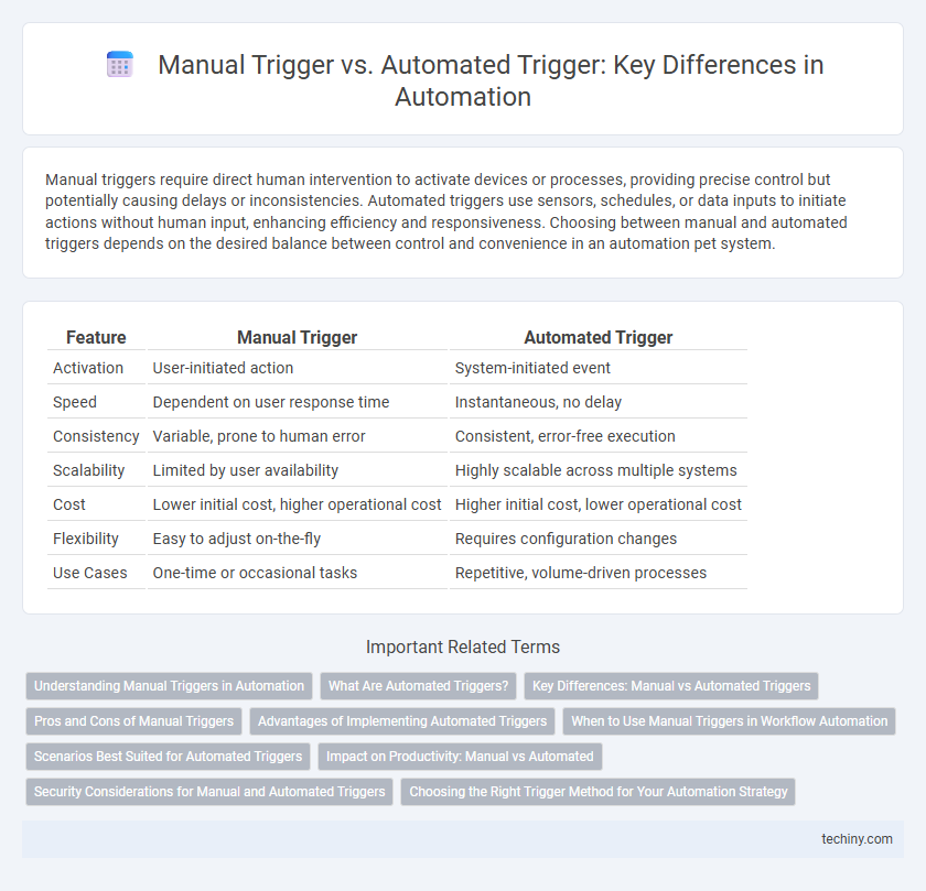 Manual Trigger vs. Automated Trigger: Key Differences in Automation