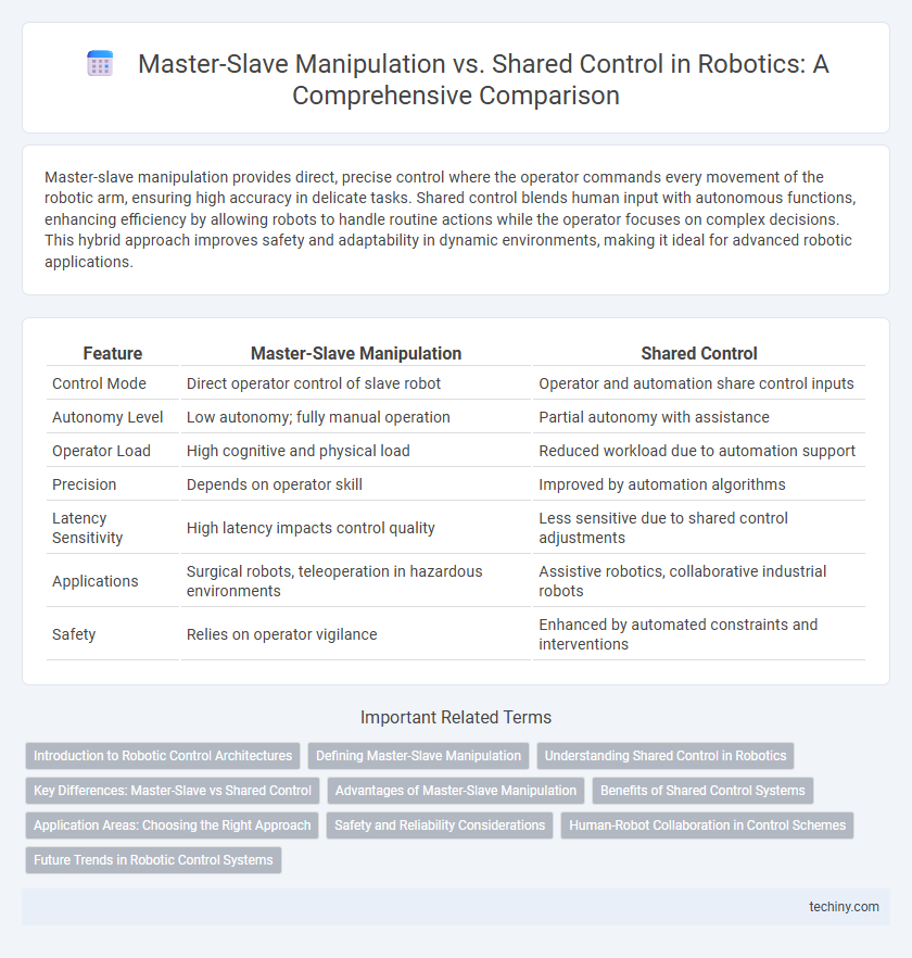 Master-Slave Manipulation vs. Shared Control in Robotics: A Comprehensive Comparison