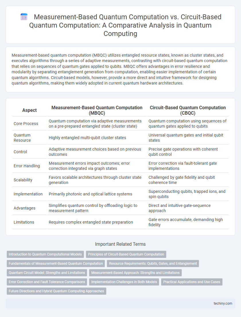 Measurement-Based Quantum Computation vs. Circuit-Based Quantum Computation: A Comparative Analysis in Quantum Computing