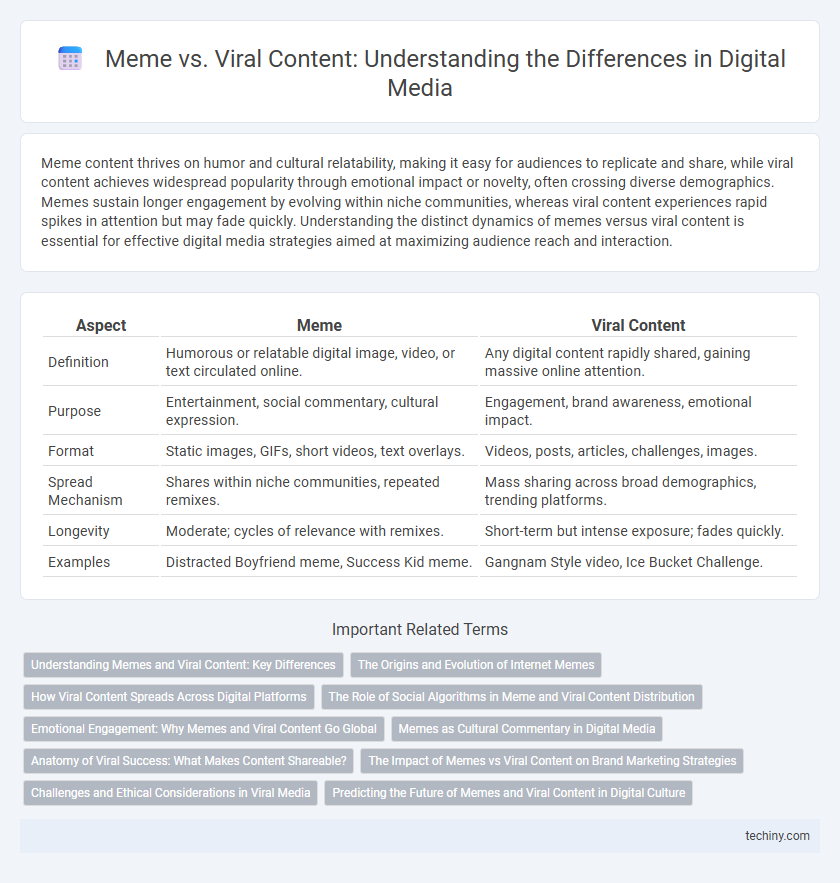 Meme vs. Viral Content: Understanding the Differences in Digital Media