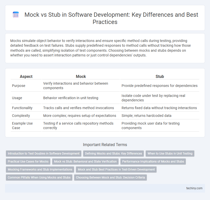Mock vs Stub in Software Development: Key Differences and Best Practices