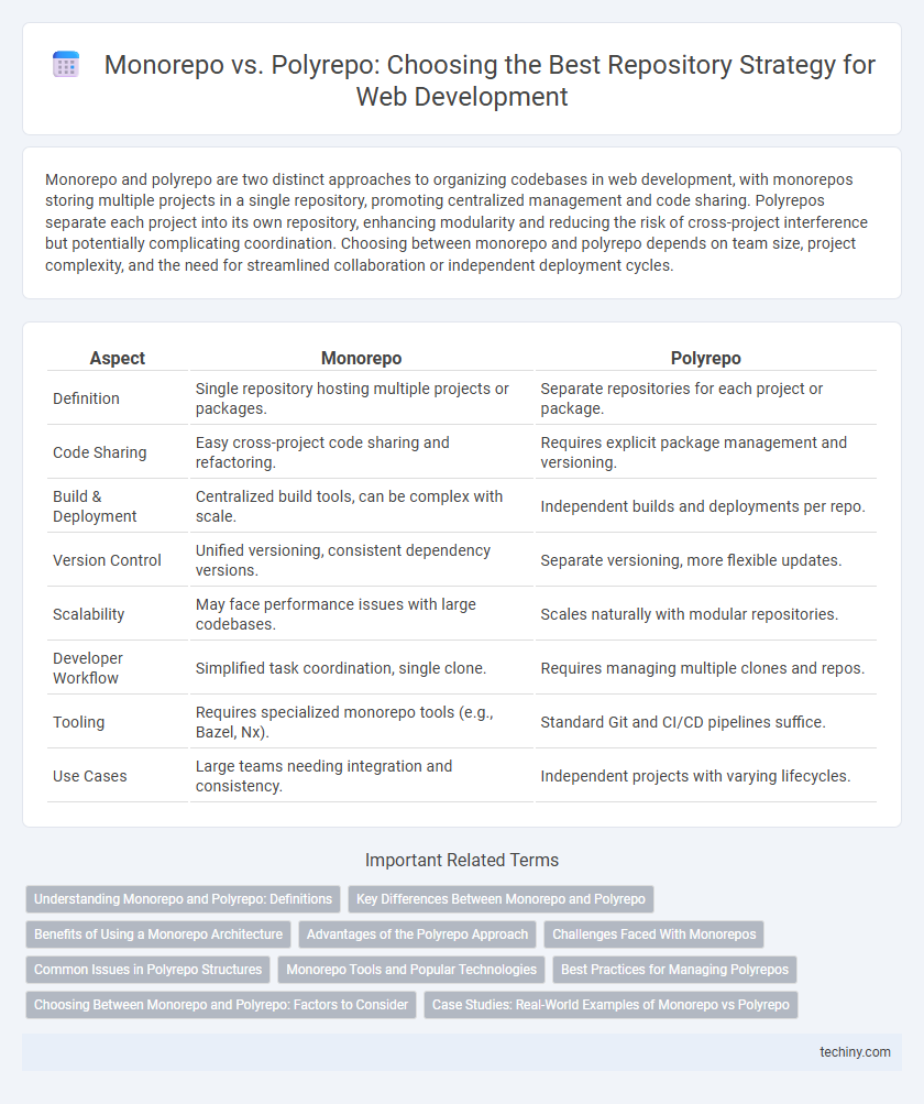 Monorepo vs. Polyrepo: Choosing the Best Repository Strategy for Web Development