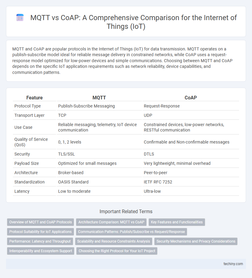 MQTT vs CoAP: A Comprehensive Comparison for the Internet of Things (IoT)