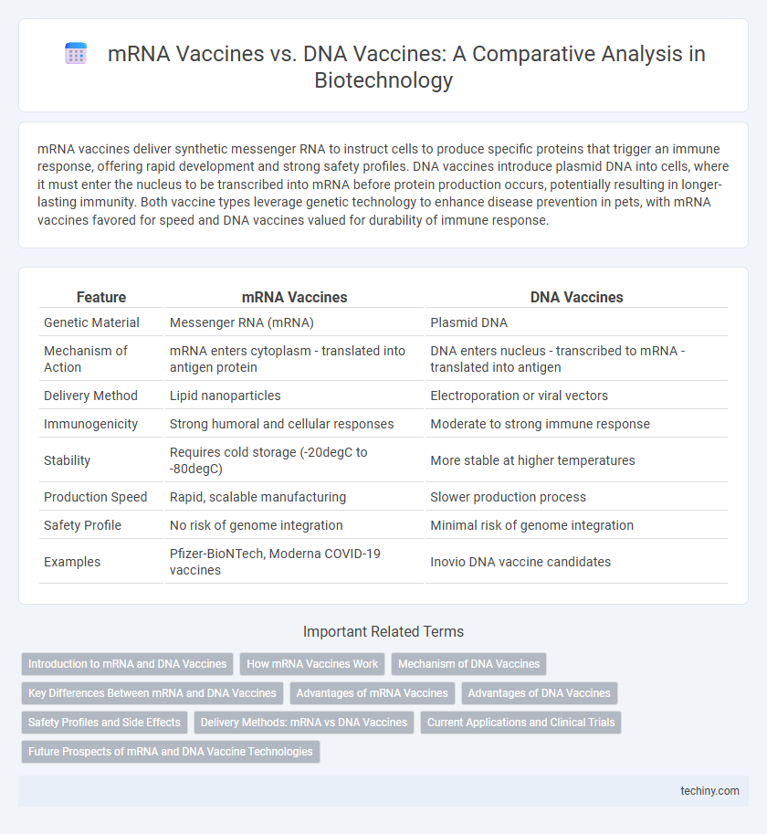 mRNA Vaccines vs. DNA Vaccines: A Comparative Analysis in Biotechnology