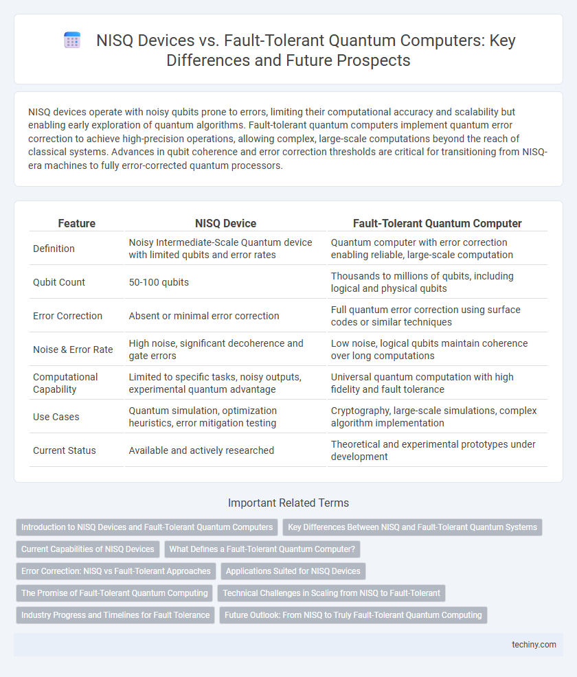 NISQ Devices vs. Fault-Tolerant Quantum Computers: Key Differences and Future Prospects