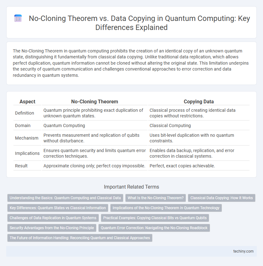 No-Cloning Theorem vs. Data Copying in Quantum Computing: Key Differences Explained
