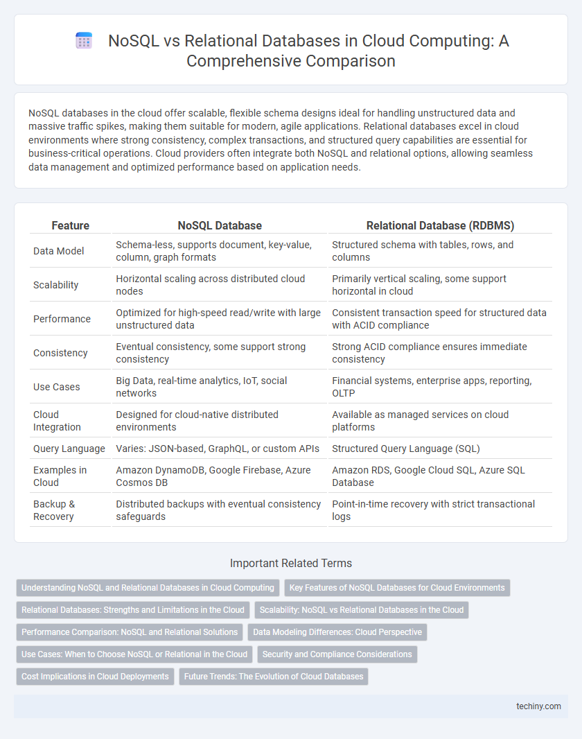 NoSQL vs Relational Databases in Cloud Computing: A Comprehensive Comparison