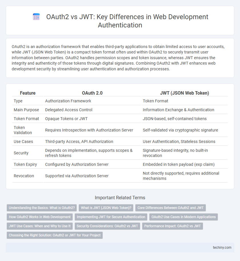 OAuth2 vs JWT: Key Differences in Web Development Authentication