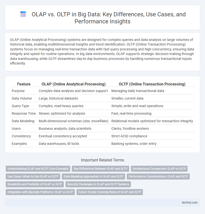 OLAP vs. OLTP in Big Data: Key Differences, Use Cases, and Performance Insights