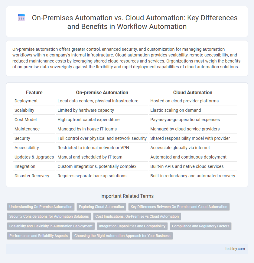 On-Premises Automation vs. Cloud Automation: Key Differences and Benefits in Workflow Automation