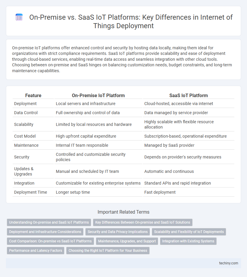 On-Premise vs. SaaS IoT Platforms: Key Differences in Internet of Things Deployment