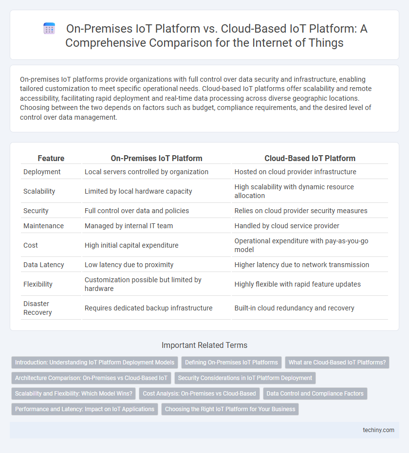 On-Premises IoT Platform vs. Cloud-Based IoT Platform: A Comprehensive Comparison for the Internet of Things