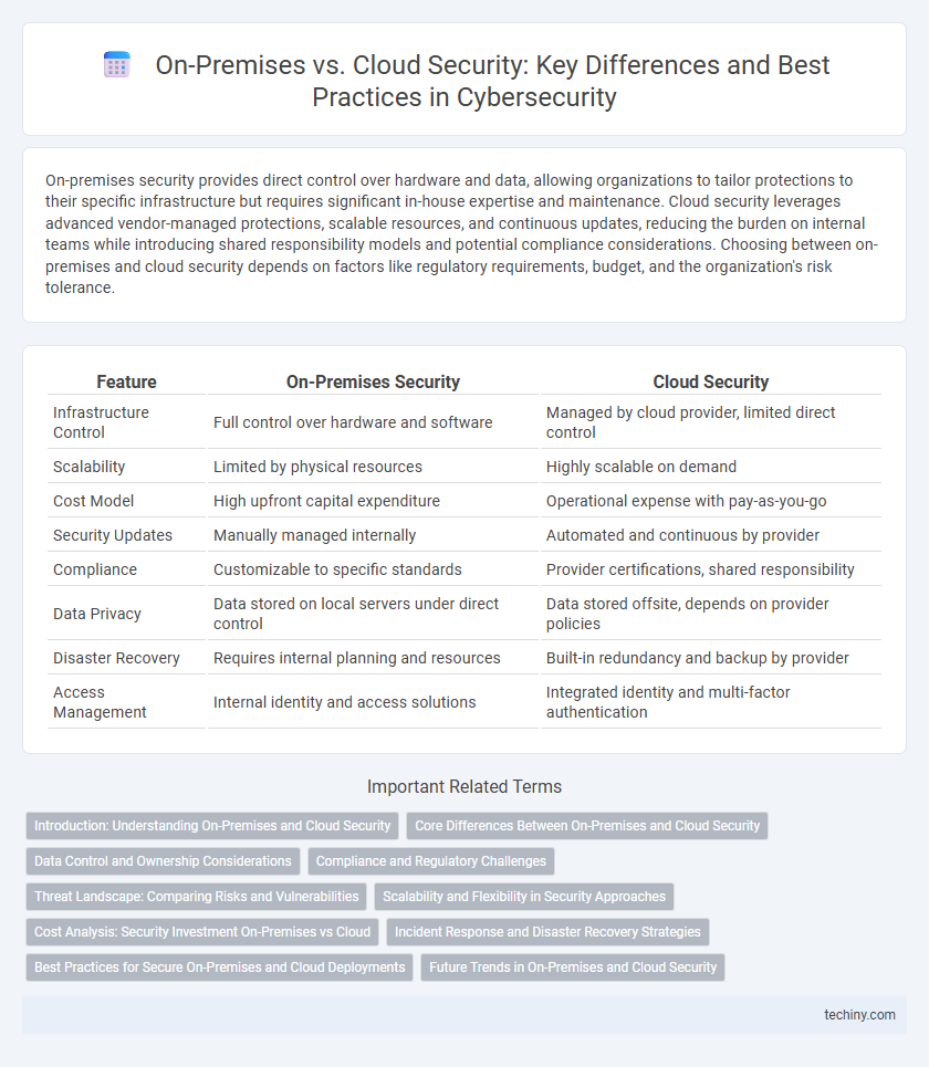 On-Premises vs. Cloud Security: Key Differences and Best Practices in Cybersecurity