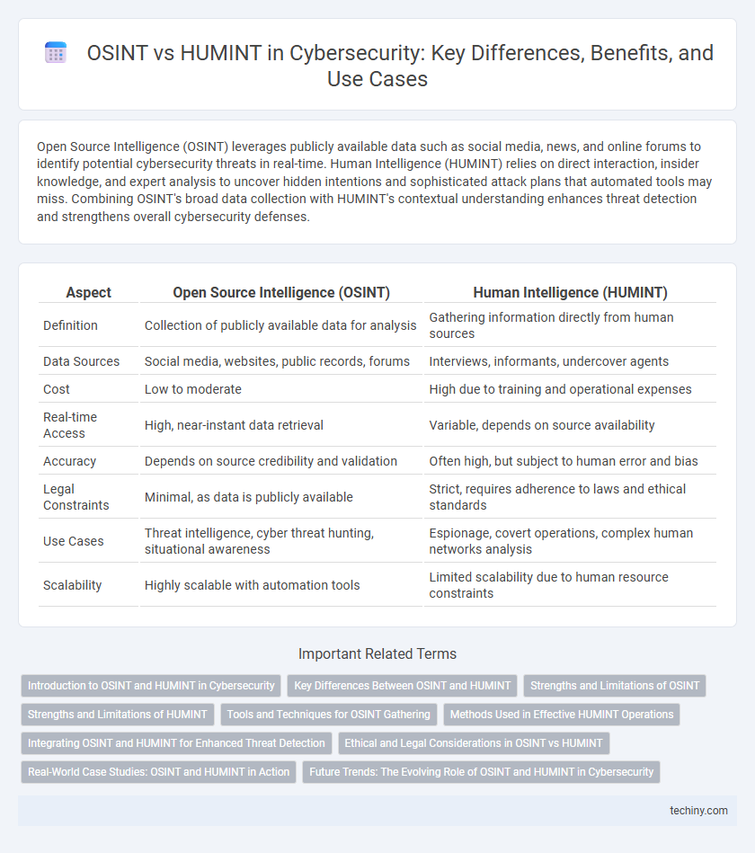 OSINT vs HUMINT in Cybersecurity: Key Differences, Benefits, and Use Cases