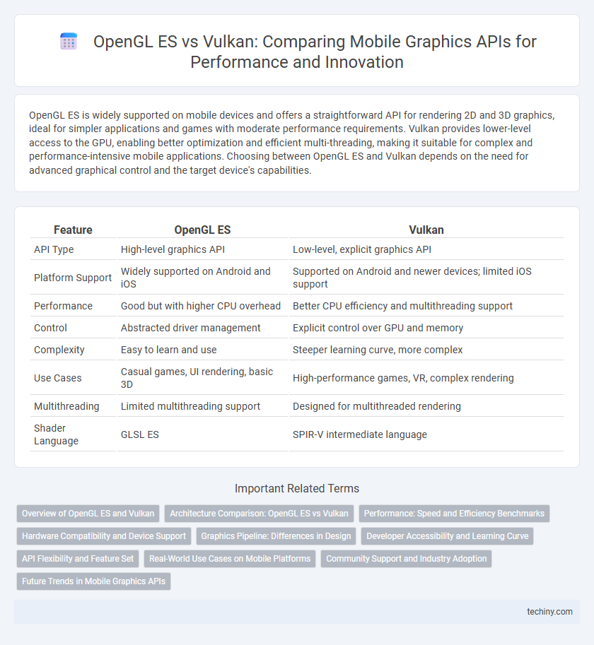 OpenGL ES vs Vulkan: Comparing Mobile Graphics APIs for Performance and Innovation