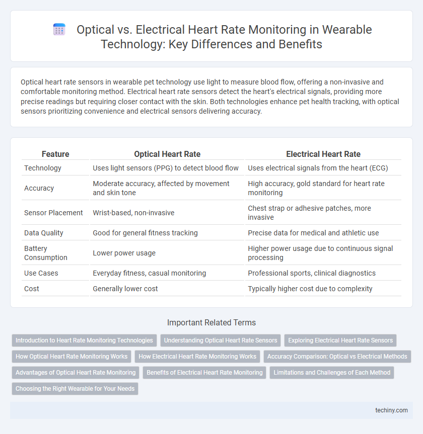 Optical vs. Electrical Heart Rate Monitoring in Wearable Technology: Key Differences and Benefits
