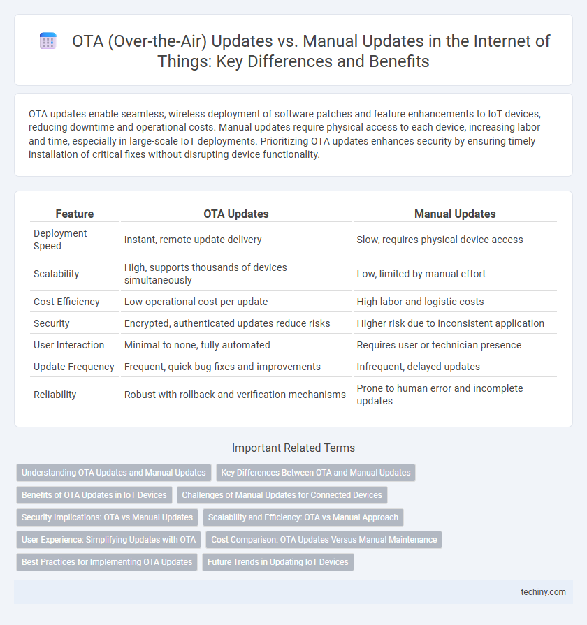 OTA (Over-the-Air) Updates vs. Manual Updates in the Internet of Things: Key Differences and Benefits