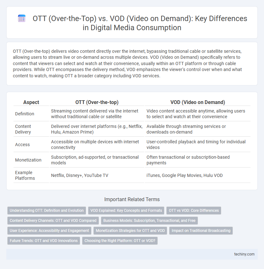 OTT (Over-the-Top) vs. VOD (Video on Demand): Key Differences in Digital Media Consumption