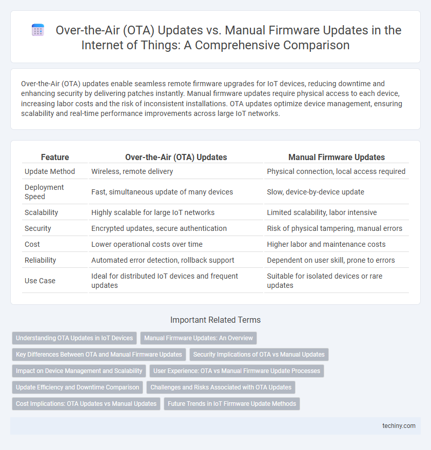 Over-the-Air (OTA) Updates vs. Manual Firmware Updates in the Internet of Things: A Comprehensive Comparison